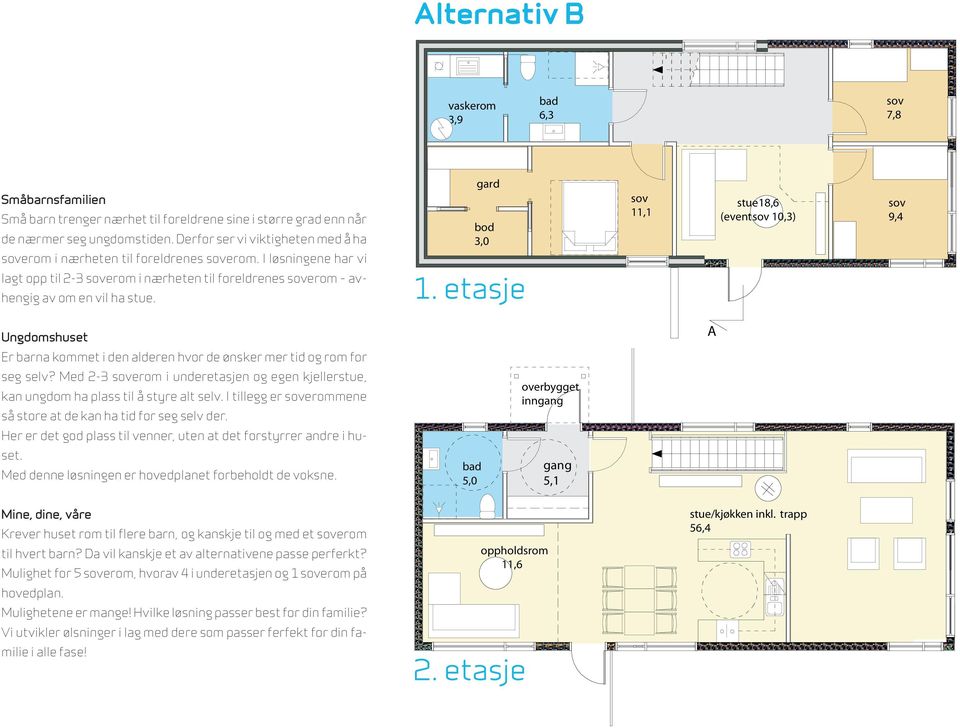 Derfor ser vi viktigheten med å ha soverom i nærheten til foreldrenes soverom. I løsningene har vi lagt opp til 2-3 soverom i nærheten til foreldrenes soverom avhengig av om en vil ha stue.