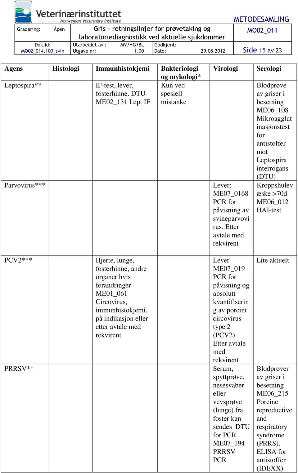 Etter avtale med rekvirent Serologi Blodprøve av griser i besetning ME06_108 Mikroagglut inasjonstest for antistoffer mot Leptospira interrogans (DTU) Kroppshulev æske >70d ME06_012 HAI-test PCV2***