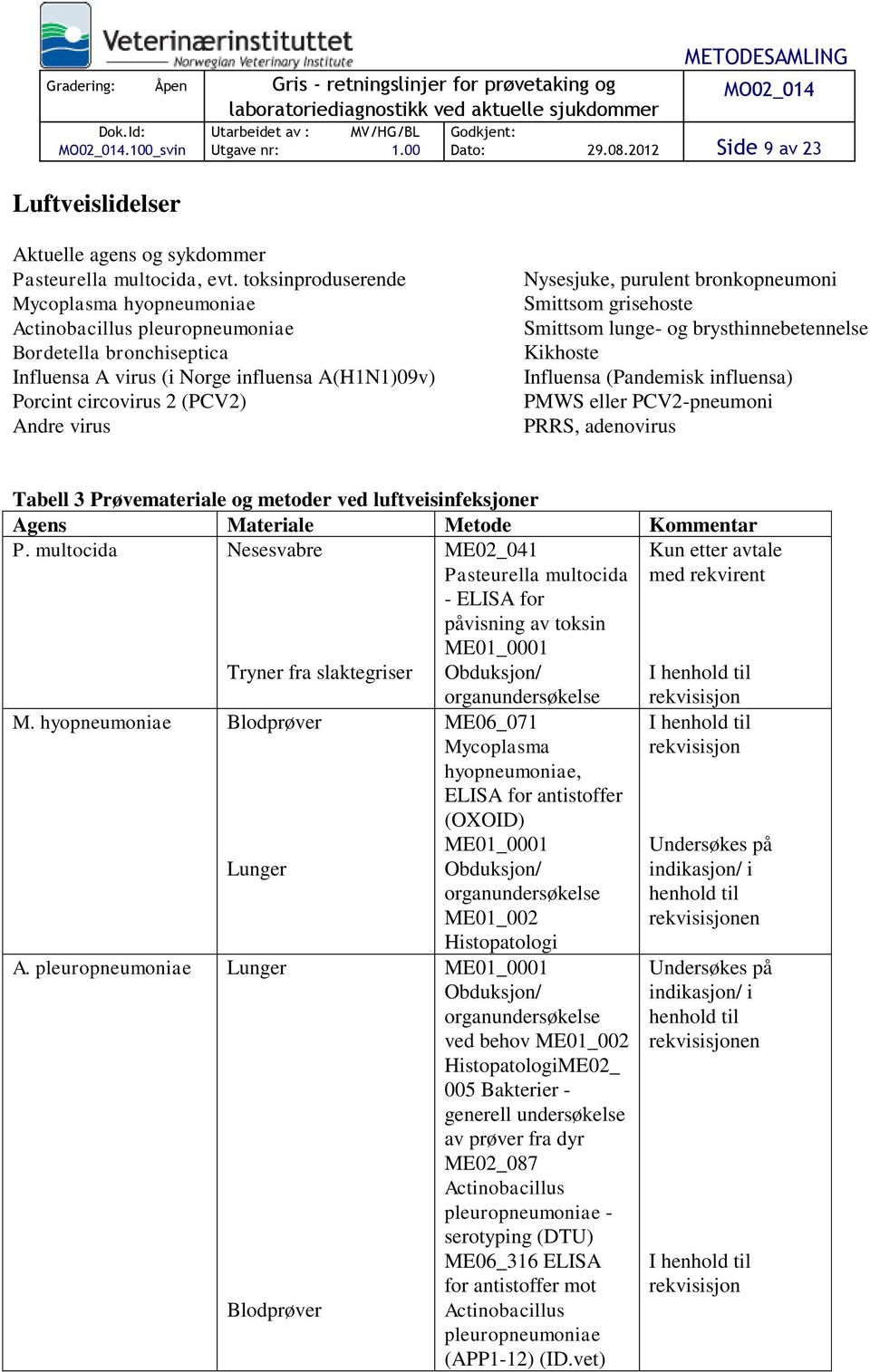 Nysesjuke, purulent bronkopneumoni Smittsom grisehoste Smittsom lunge- og brysthinnebetennelse Kikhoste Influensa (Pandemisk influensa) PMWS eller PCV2-pneumoni PRRS, adenovirus Tabell 3