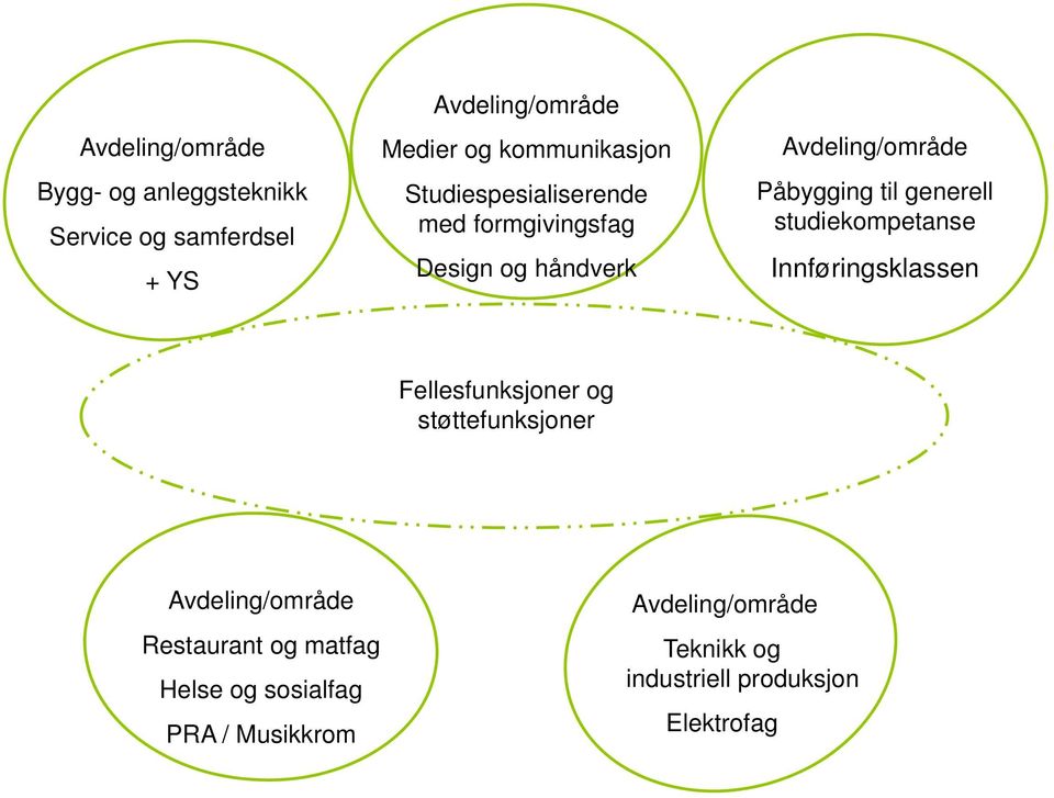 til generell studiekompetanse Innføringsklassen Fellesfunksjoner og støttefunksjoner Avdeling/område