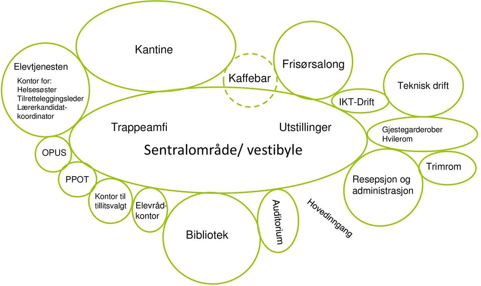 Plass til Utstillinger Sentralområde/ vestibyle Elevrådkontor Bibliotek