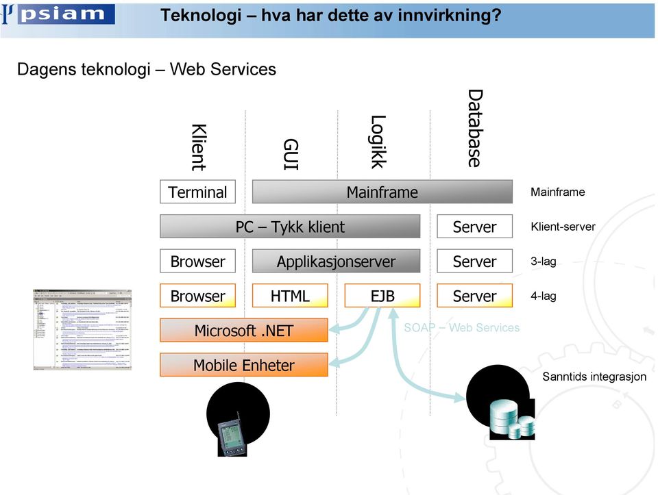 Mainframe Mainframe PC Tykk klient Server Klient-server Browser