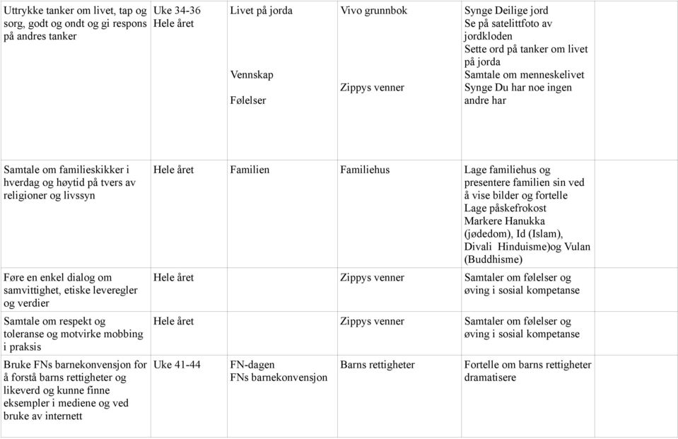 enkel dialog om samvittighet, etiske leveregler og verdier Samtale om respekt og toleranse og motvirke mobbing i praksis Bruke FNs barnekonvensjon for å forstå barns rettigheter og likeverd og kunne