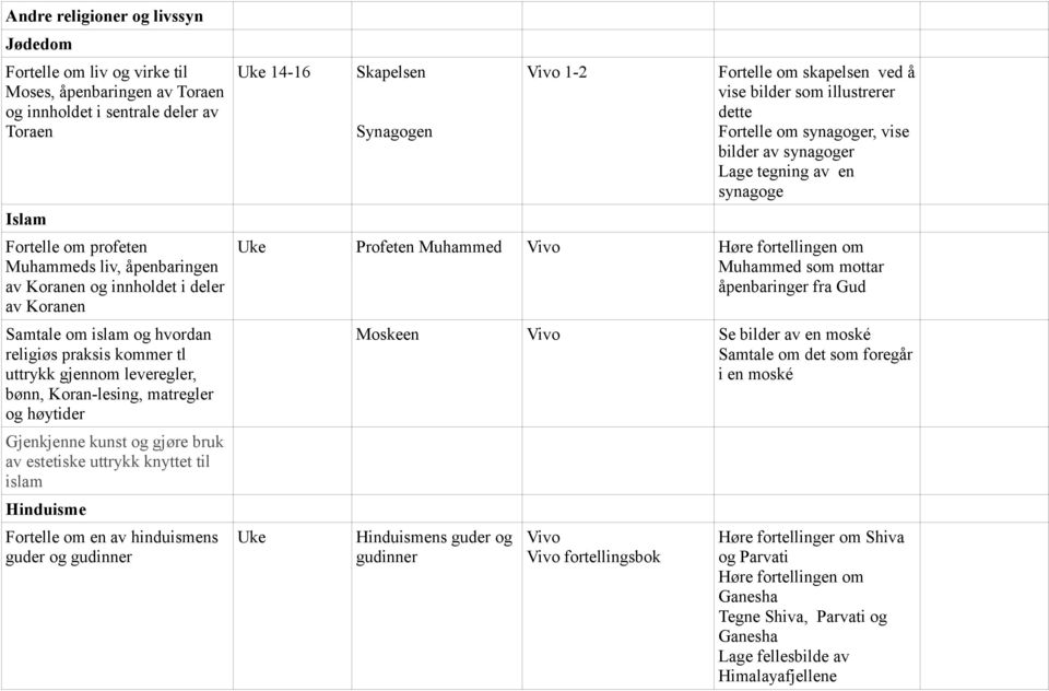 estetiske uttrykk knyttet til islam Hinduisme Fortelle om en av hinduismens guder og gudinner Uke 14-16 Skapelsen Synagogen Vivo 1-2 Fortelle om skapelsen ved å vise bilder som illustrerer dette