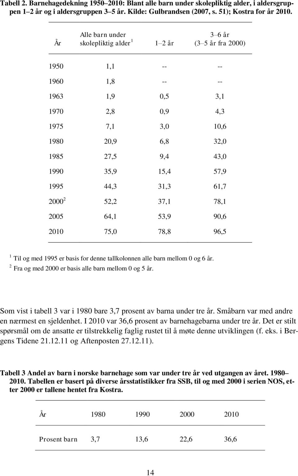 35,9 15,4 57,9 1995 44,3 31,3 61,7 2000 2 52,2 37,1 78,1 2005 64,1 53,9 90,6 2010 75,0 78,8 96,5 1 Til og med 1995 er basis for denne tallkolonnen alle barn mellom 0 og 6 år.