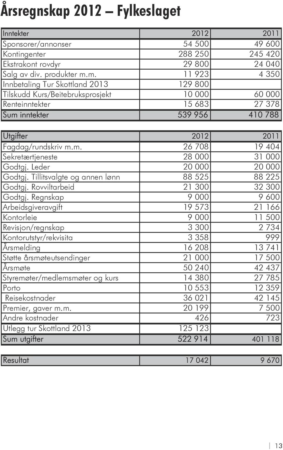 m. 11 923 4 350 Innbetaling Tur Skottland 2013 129 800 Tilskudd Kurs/Beitebruksprosjekt 10 000 60 000 Renteinntekter 15 683 27 378 Sum inntekter 539 956 410 788 Utgifter 2012 2011 Fagdag/rundskriv m.