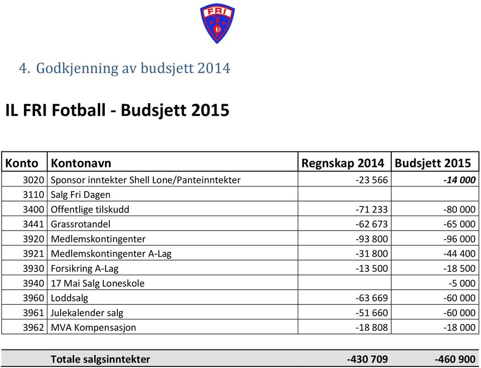 Medlemskontingenter -93 800-96 000 3921 Medlemskontingenter A-Lag -31 800-44 400 3930 Forsikring A-Lag -13 500-18 500 3940 17 Mai Salg