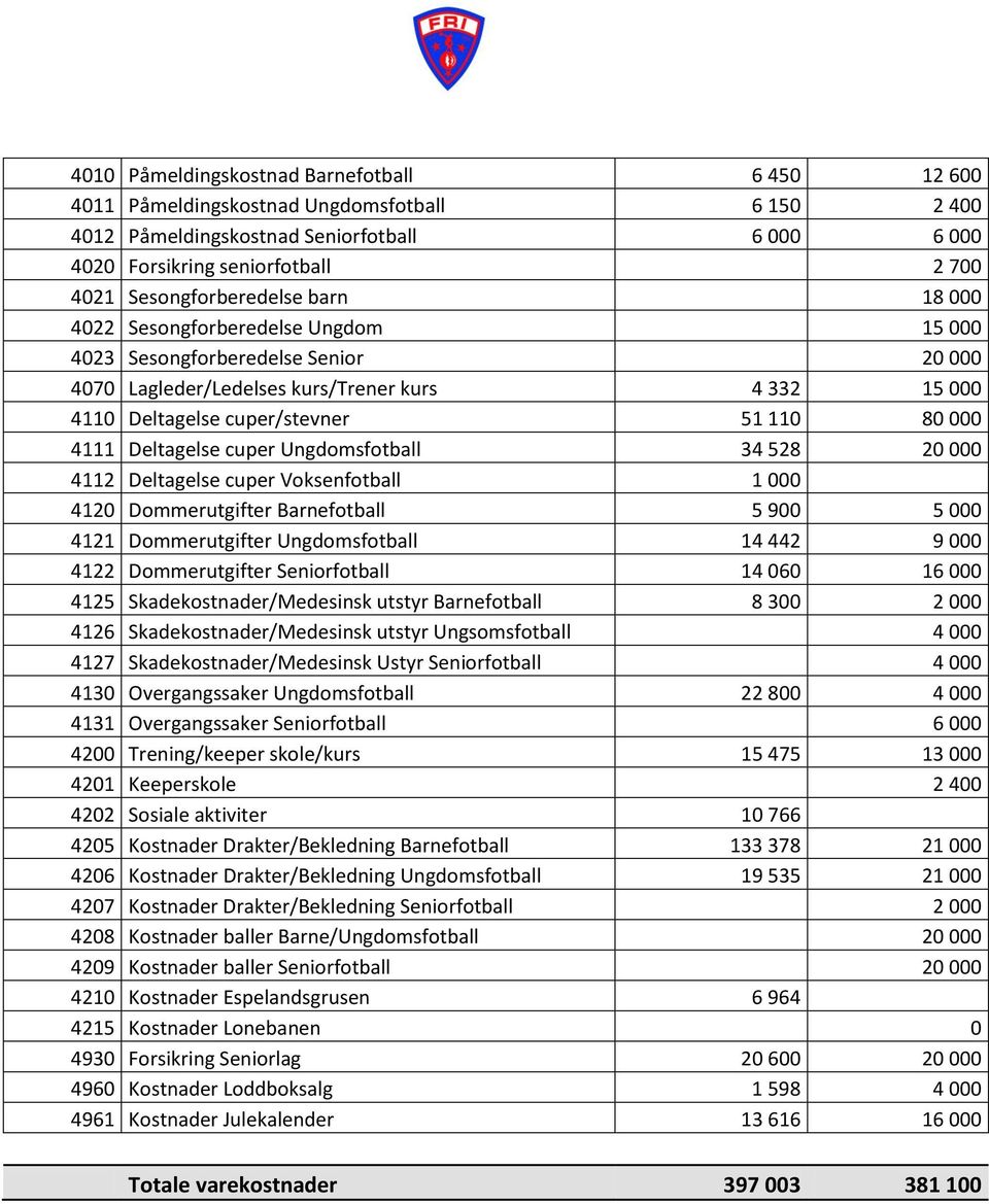 000 4111 Deltagelse cuper Ungdomsfotball 34 528 20 000 4112 Deltagelse cuper Voksenfotball 1 000 4120 Dommerutgifter Barnefotball 5 900 5 000 4121 Dommerutgifter Ungdomsfotball 14 442 9 000 4122