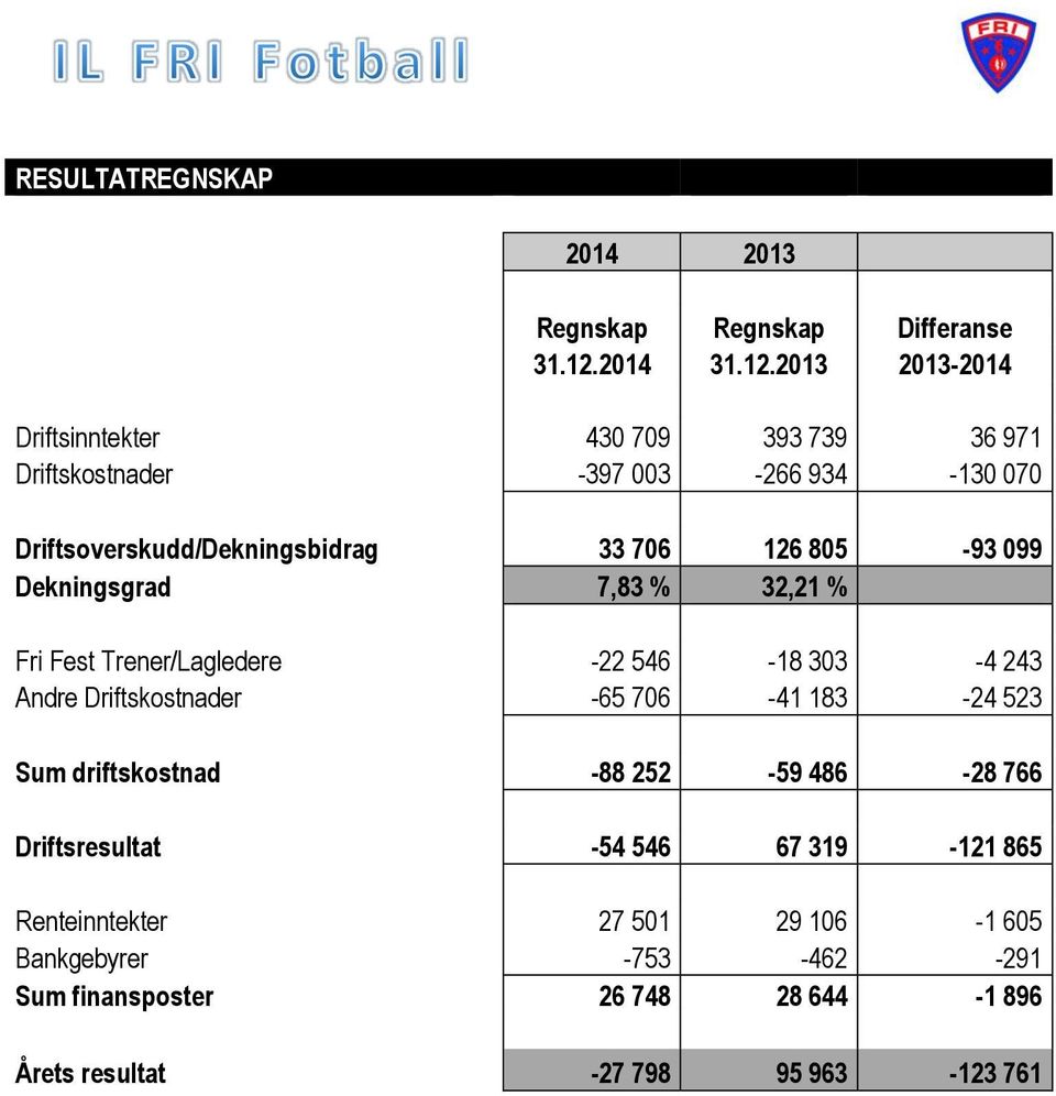 2013 2013-2014 Driftsinntekter 430 709 393 739 36 971 Driftskostnader -397 003-266 934-130 070 Driftsoverskudd/Dekningsbidrag 33 706 126