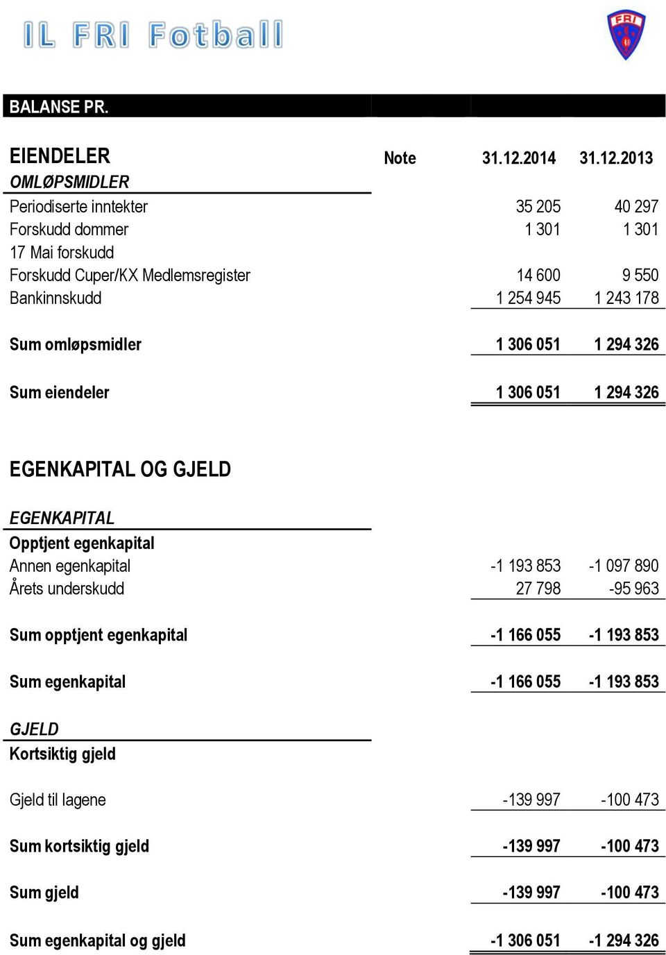 2013 OMLØPSMIDLER Periodiserte inntekter 35 205 40 297 Forskudd dommer 1 301 1 301 17 Mai forskudd Forskudd Cuper/KX Medlemsregister 14 600 9 550 Bankinnskudd 1 254