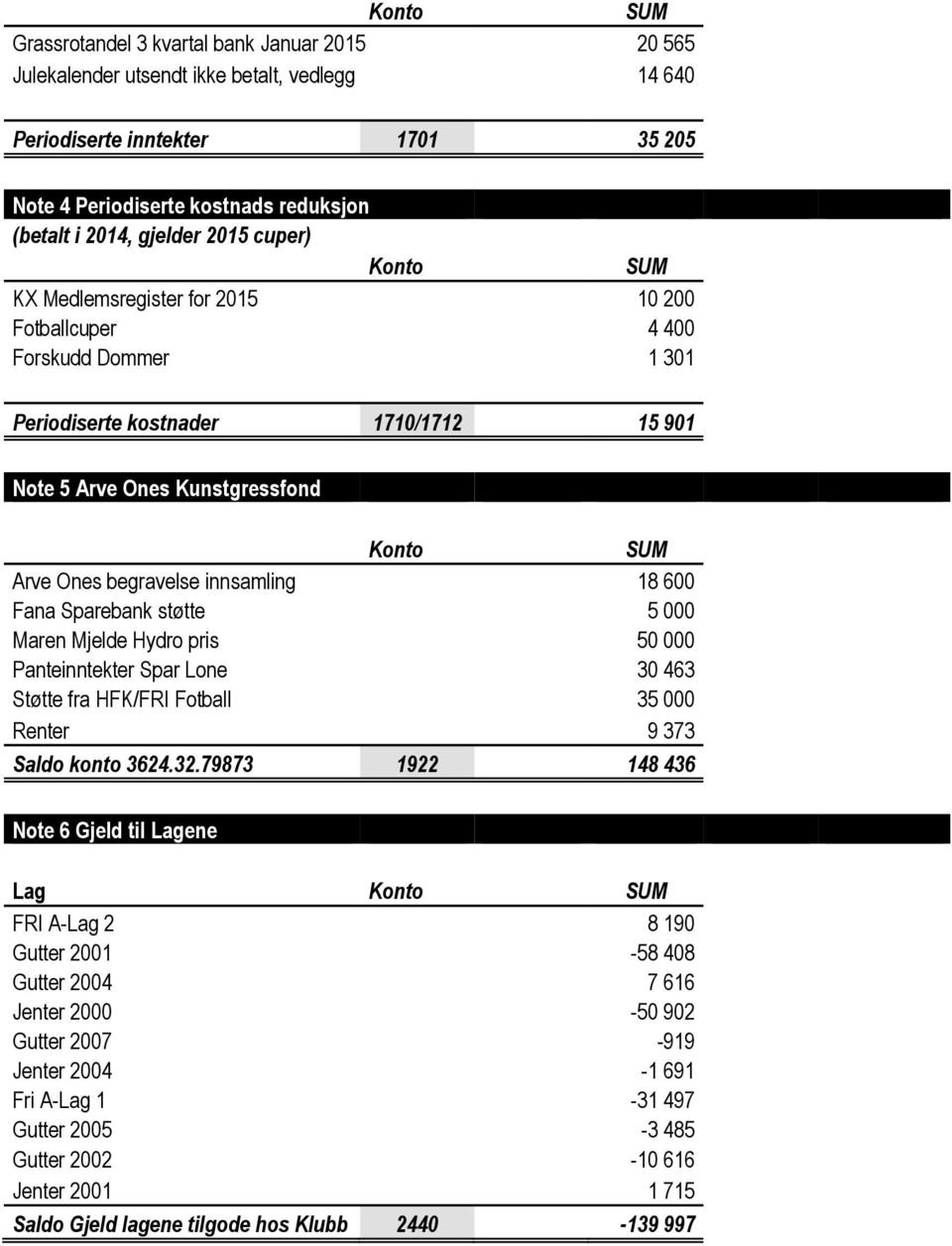 begravelse innsamling 18 600 Fana Sparebank støtte 5 000 Maren Mjelde Hydro pris 50 000 Panteinntekter Spar Lone 30 463 Støtte fra HFK/FRI Fotball 35 000 Renter 9 373 Saldo konto 3624.32.