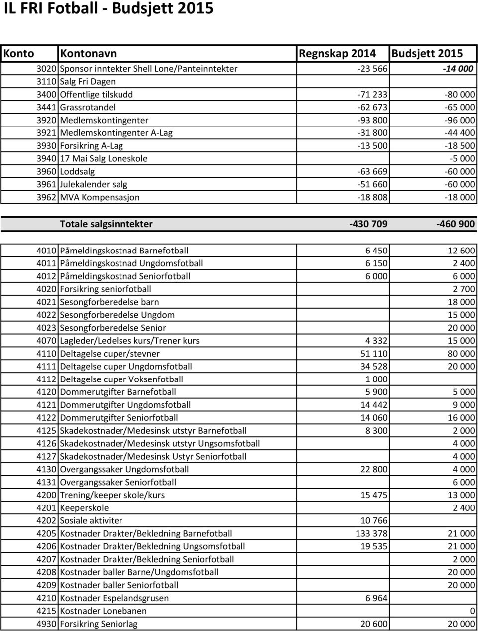 Loddsalg -63 669-60 000 3961 Julekalender salg -51 660-60 000 3962 MVA Kompensasjon -18 808-18 000 Totale salgsinntekter -430 709-460 900 4010 Påmeldingskostnad Barnefotball 6 450 12 600 4011