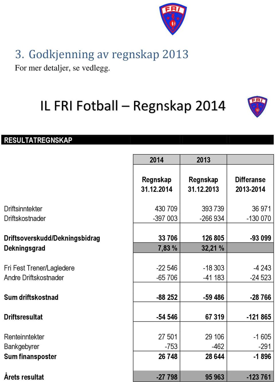 Dekningsgrad 7,83 % 32,21 % Fri Fest Trener/Lagledere -22 546-18 303-4 243 Andre Driftskostnader -65 706-41 183-24 523 Sum driftskostnad -88 252-59 486-28 766