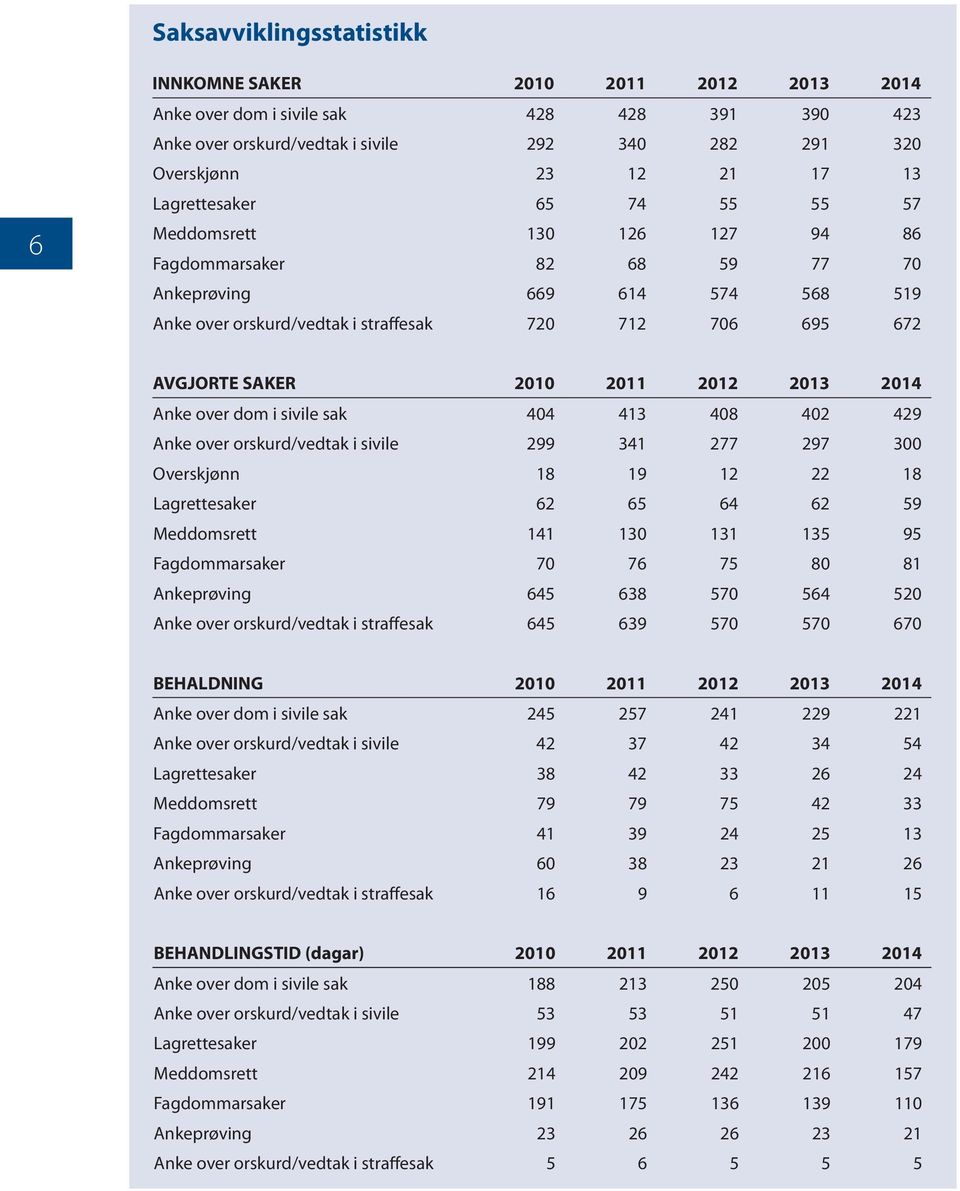 2011 2012 2013 2014 Anke over dom i sivile sak 404 413 408 402 429 Anke over orskurd/vedtak i sivile 299 341 277 297 300 Overskjønn 18 19 12 22 18 Lagrettesaker 62 65 64 62 59 Meddomsrett 141 130 131