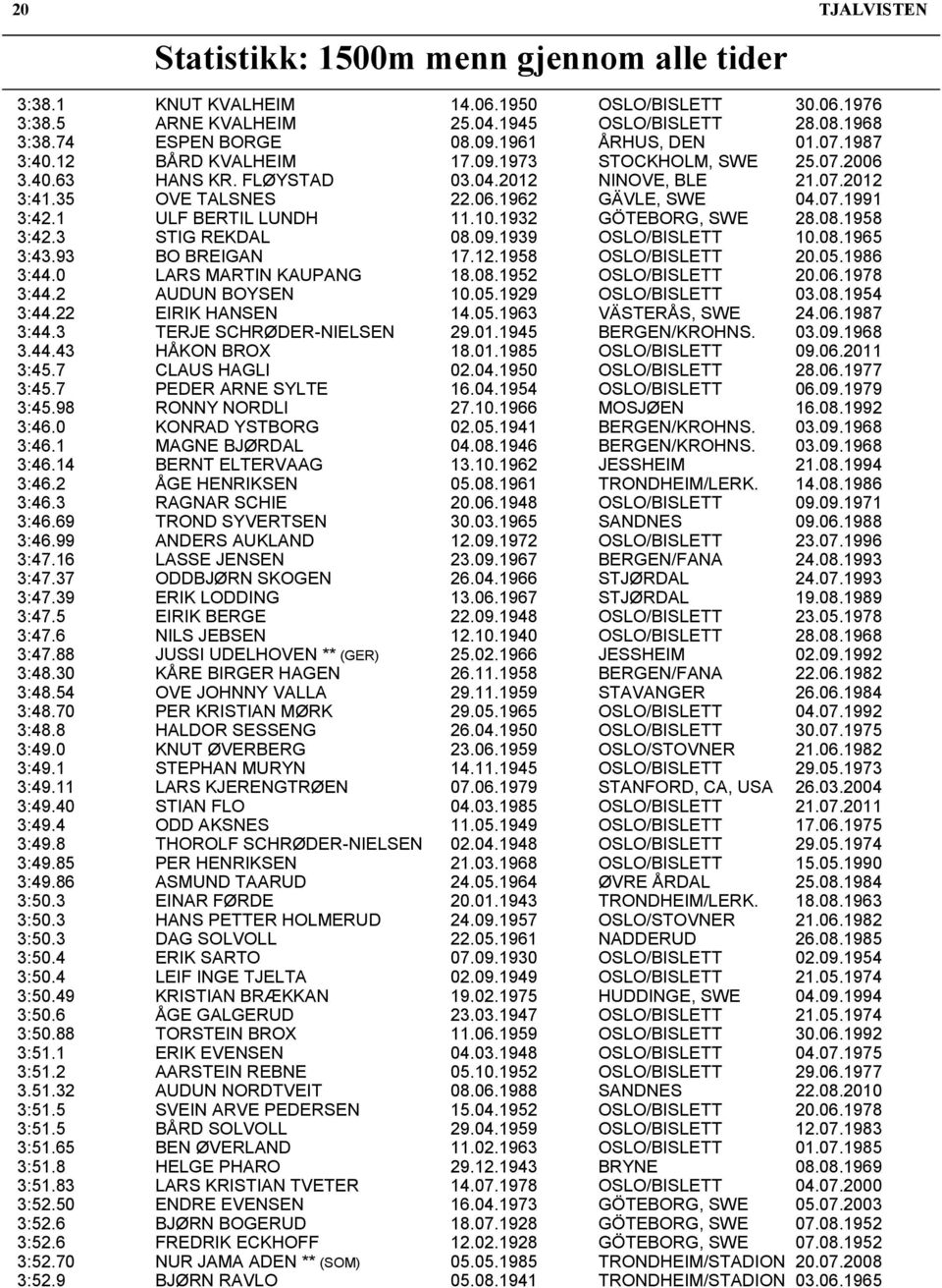 1 ULF BERTIL LUNDH 11.10.1932 GÖTEBORG, SWE 28.08.1958 3:42.3 STIG REKDAL 08.09.1939 OSLO/BISLETT 10.08.1965 3:43.93 BO BREIGAN 17.12.1958 OSLO/BISLETT 20.05.1986 3:44.0 LARS MARTIN KAUPANG 18.08.1952 OSLO/BISLETT 20.