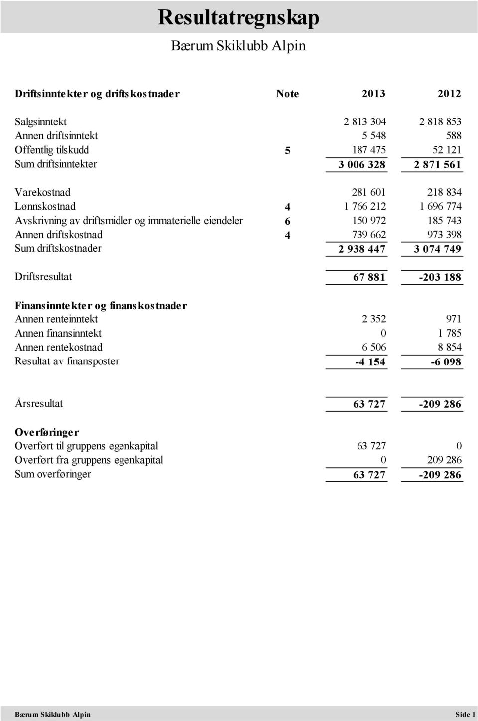 driftskostnader 2 938 447 3 074 749 Driftsresultat 67 881-203 188 Finansinntekter og finanskostnader Annen renteinntekt 2 352 971 Annen finansinntekt 0 1 785 Annen rentekostnad 6 506 8 854