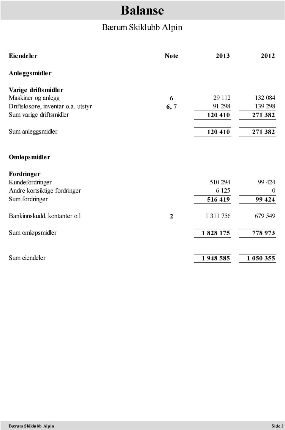 Omløpsmidler Fordringer Kundefordringer 510 294 99 424 Andre kortsiktige fordringer 6 125 0 Sum fordringer 516 419