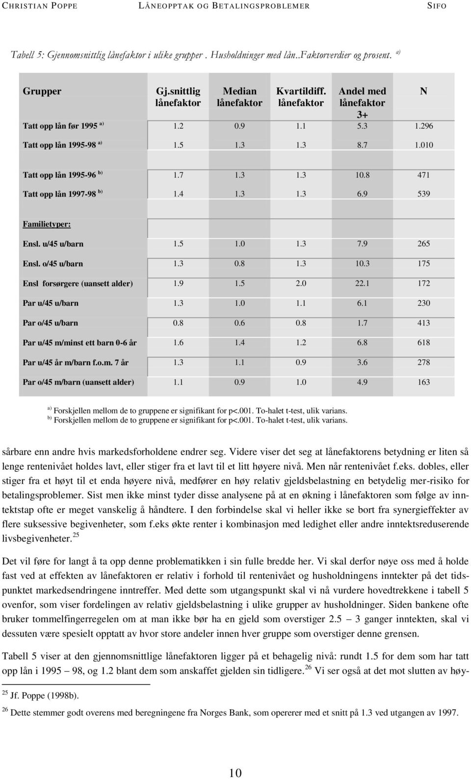 9 539 Familietyper: Ensl. u/45 u/barn 1.5 1.0 1.3 7.9 265 Ensl. o/45 u/barn 1.3 0.8 1.3 10.3 175 Ensl forsørgere (uansett alder) 1.9 1.5 2.0 22.1 172 Par u/45 u/barn 1.3 1.0 1.1 6.