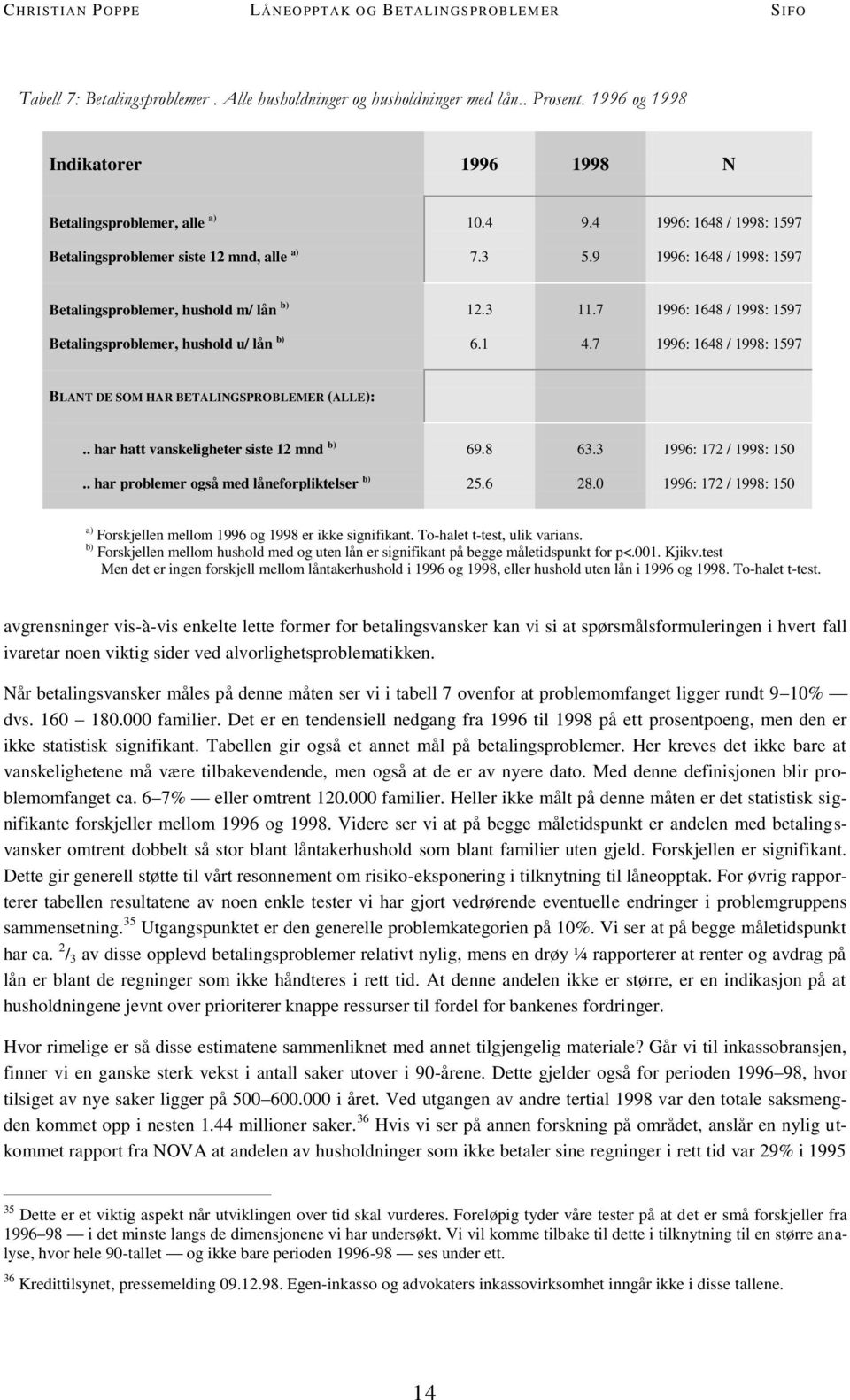7 1996: 1648 / 1998: 1597 Betalingsproblemer, hushold u/ lån b) 6.1 4.7 1996: 1648 / 1998: 1597 BLANT DE SOM HAR BETALINGSPROBLEMER (ALLE):.. har hatt vanskeligheter siste 12 mnd b) 69.8 63.