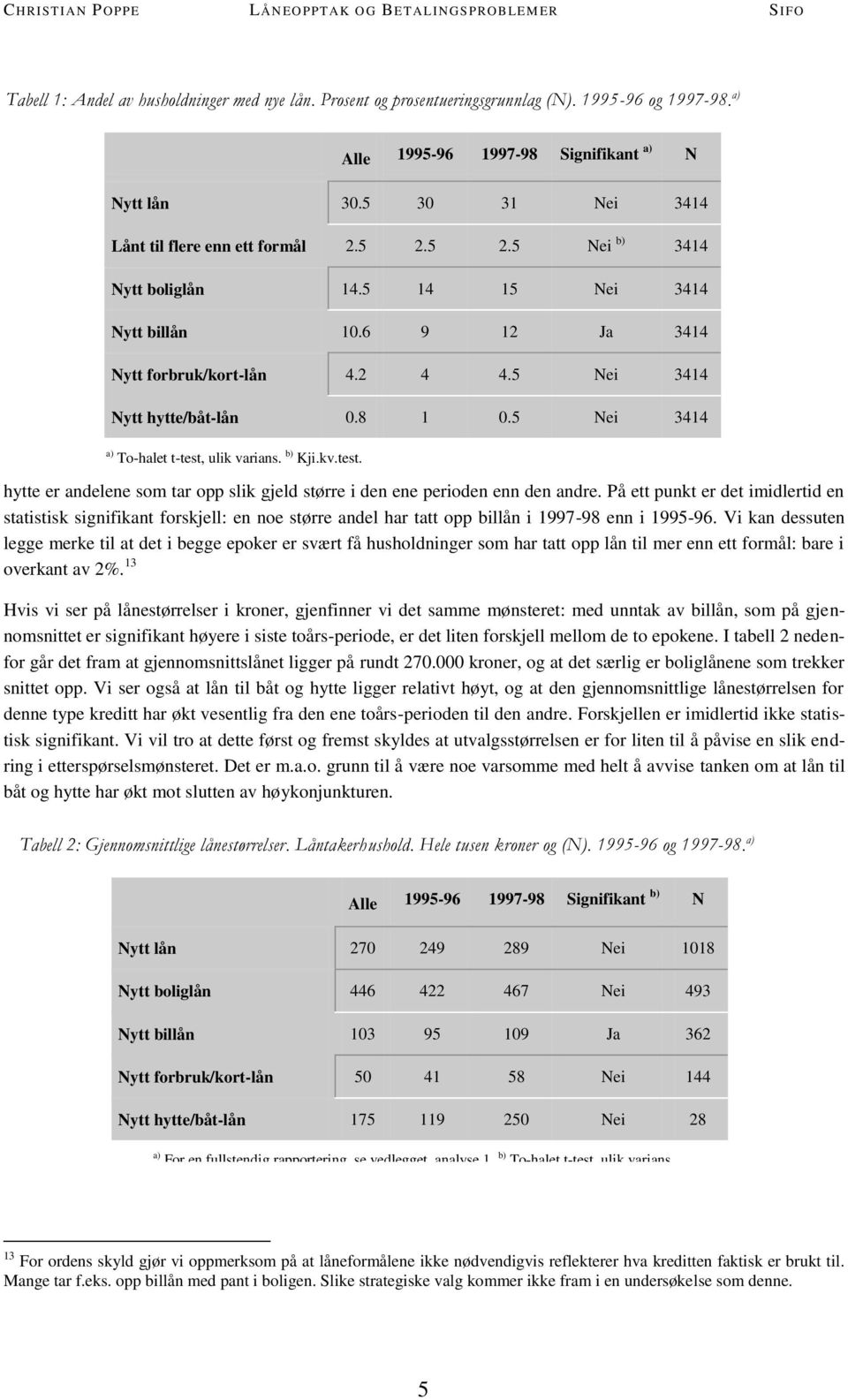 8 1 0.5 Nei 3414 a) To-halet t-test, ulik varians. b) Kji.kv.test. hytte er andelene som tar opp slik gjeld større i den ene perioden enn den andre.