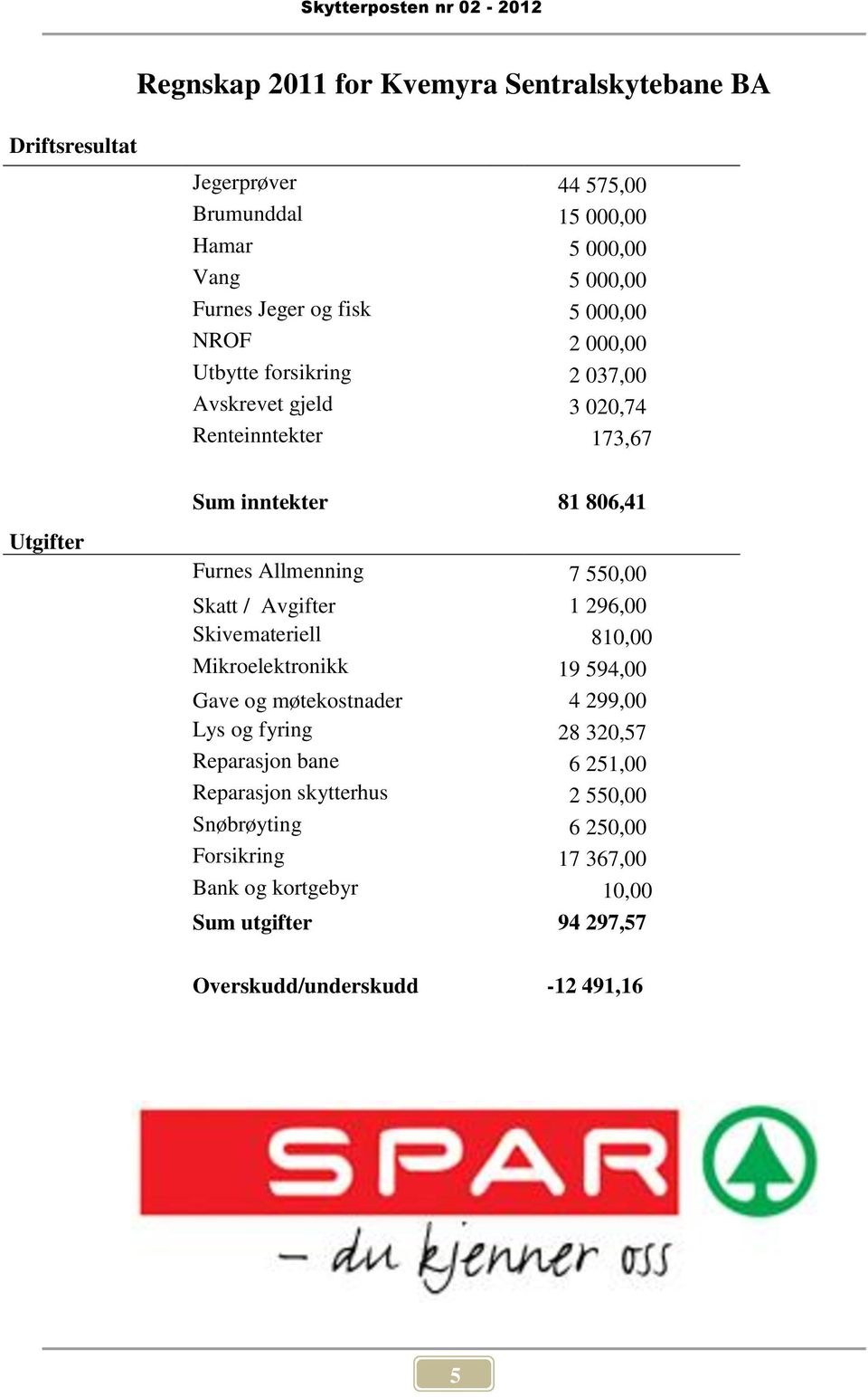 550,00 Skatt / Avgifter 1 296,00 Skivemateriell 810,00 Mikroelektronikk 19 594,00 Gave og møtekostnader 4 299,00 Lys og fyring 28 320,57 Reparasjon bane 6