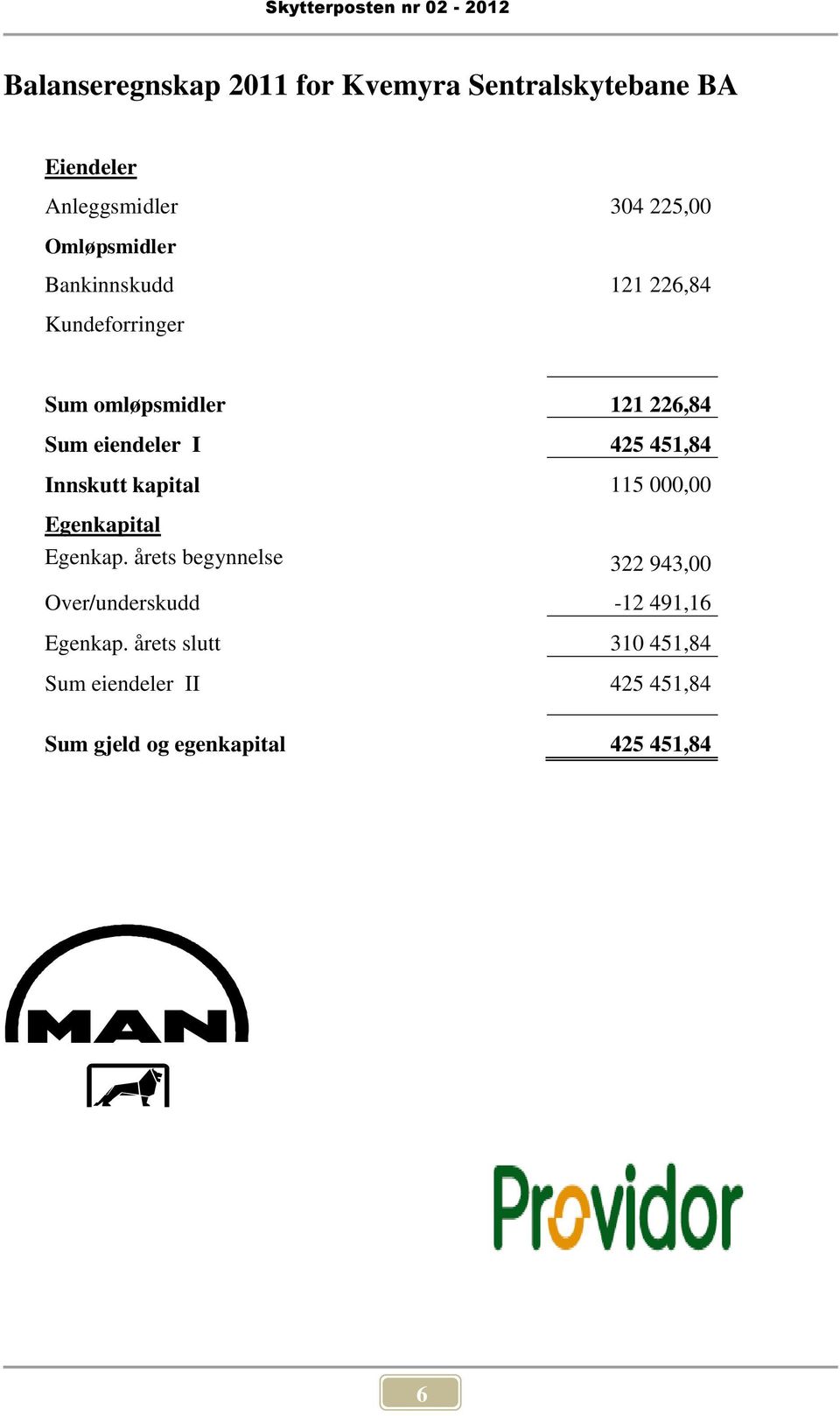 425 451,84 Innskutt kapital 115 000,00 Egenkapital Egenkap.