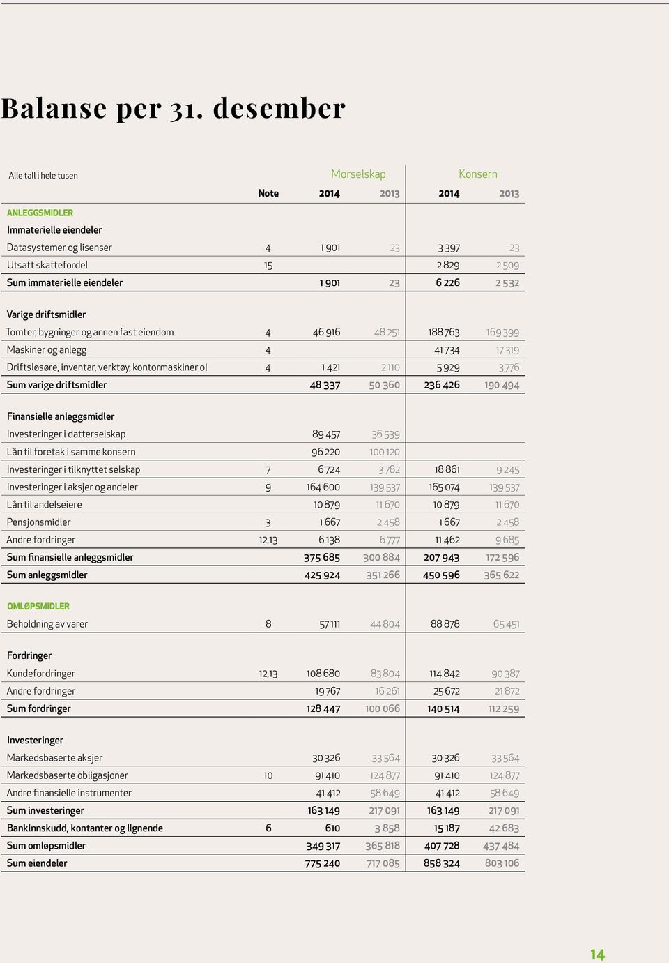 immaterielle eiendeler 1 901 23 6 226 2 532 Varige driftsmidler Tomter, bygninger og annen fast eiendom 4 46 916 48 251 188 763 169 399 Maskiner og anlegg 4 41 734 17 319 Driftsløsøre, inventar,