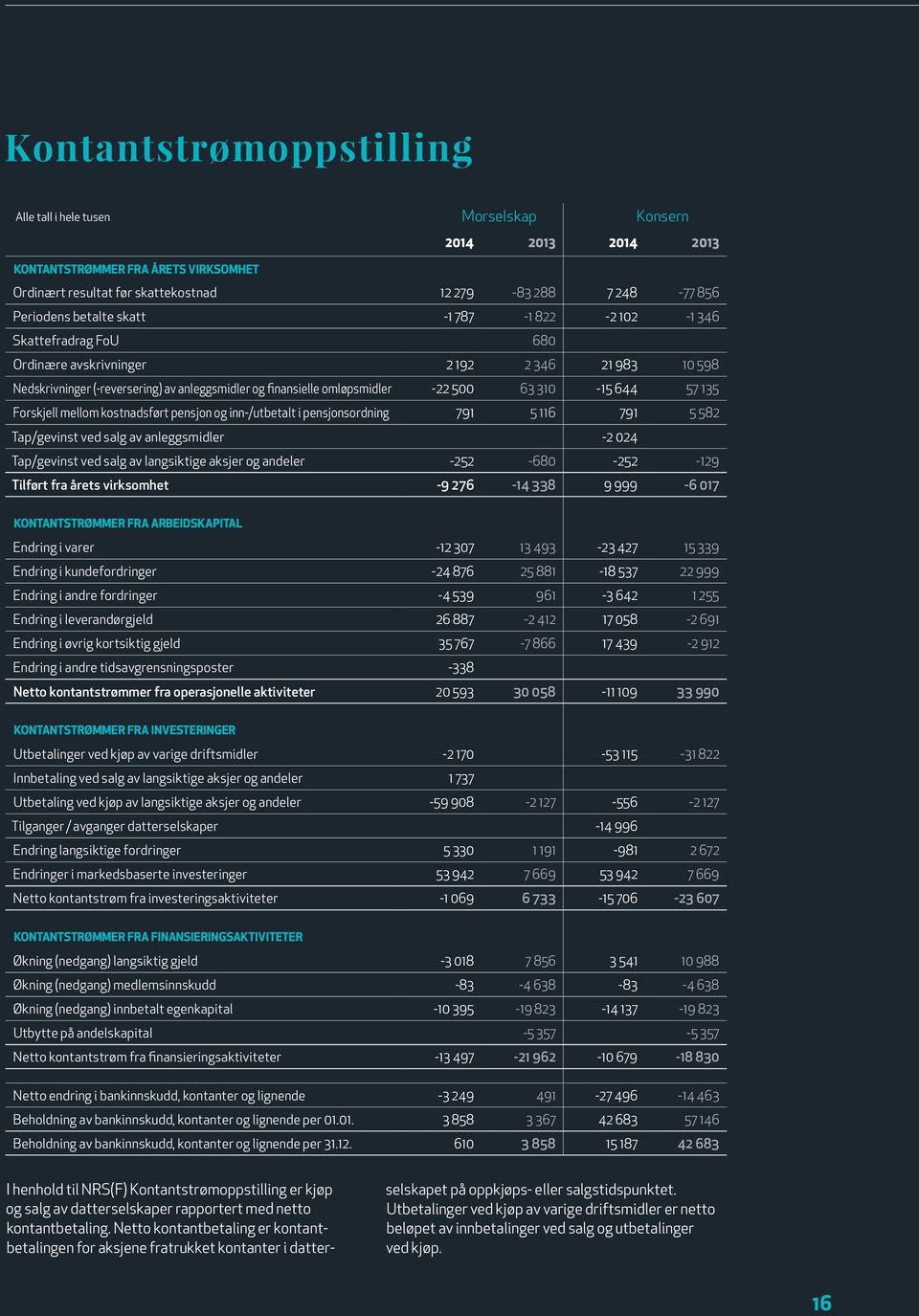 310-15 644 57 135 Forskjell mellom kostnadsført pensjon og inn-/utbetalt i pensjonsordning 791 5 116 791 5 582 Tap/gevinst ved salg av anleggsmidler -2 024 Tap/gevinst ved salg av langsiktige aksjer