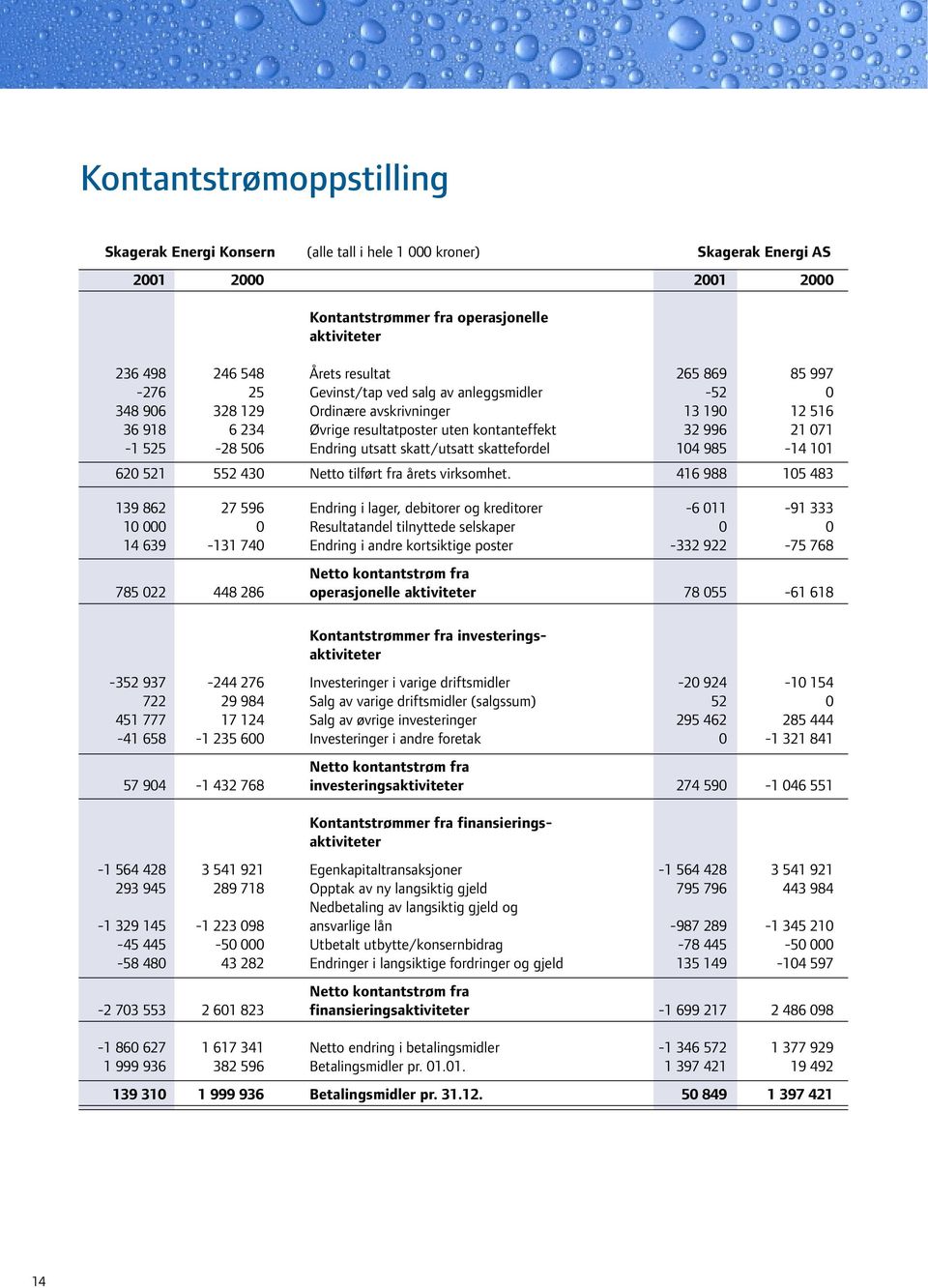 Endring utsatt skatt/utsatt skattefordel 104 985-14 101 620 521 552 430 Netto tilført fra årets virksomhet.