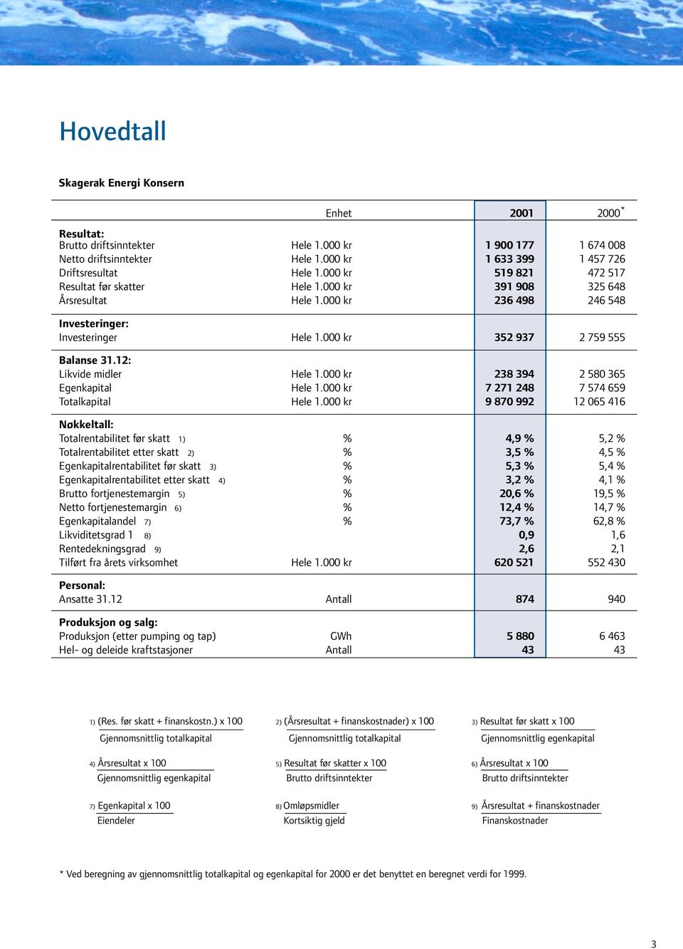 12: Likvide midler Hele 1.000 kr 238 394 2 580 365 Egenkapital Hele 1.000 kr 7 271 248 7 574 659 Totalkapital Hele 1.