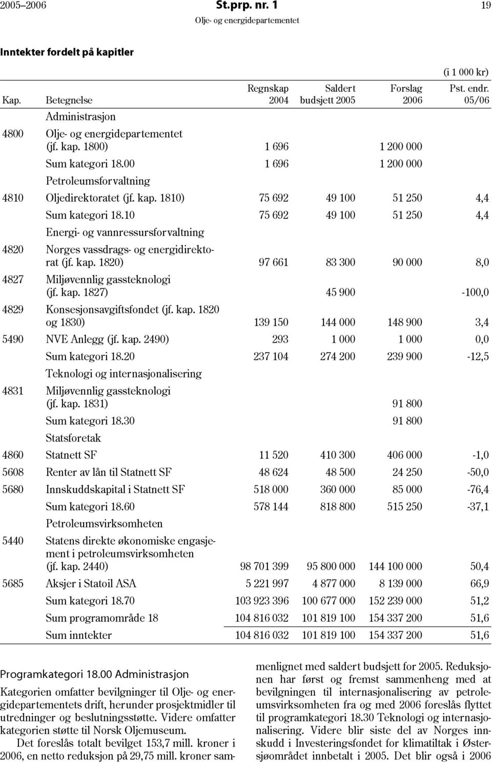 10 75 692 49 100 51 250 4,4 Energi- og vannressursforvaltning 4820 Norges vassdrags- og energidirektorat (jf. kap. 1820) 97 661 83 300 90 000 8,0 4827 Miljøvennlig gassteknologi (jf. kap. 1827) 45 900-100,0 4829 Konsesjonsavgiftsfondet (jf.