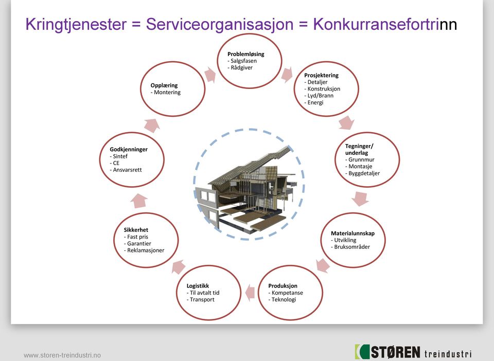 Tegninger/ underlag - Grunnmur - Montasje - Byggdetaljer Sikkerhet - Fast pris - Garantier - Reklamasjoner