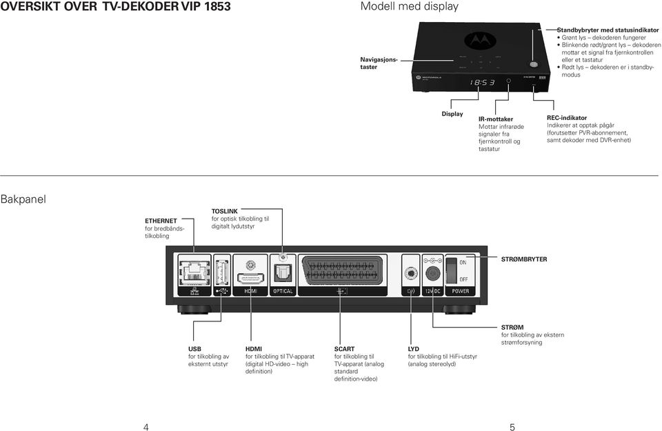 Indikerer at opptak pågår (forutsetter PVR-abonnement, samt dekoder med DVR-enhet) Bakpanel TOSLINK for optisk tilkobling til digitalt lydutstyr STRØMBRYTER USB for tilkobling av eksternt utstyr HDMI