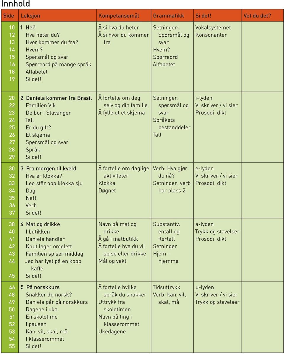 Spørreord Alfabetet Vokalsystemet Konsonanter 20 22 23 24 25 26 27 28 29 2 Daniela kommer fra Brasil Familien Vik De bor i Stavanger Tall Er du gift?