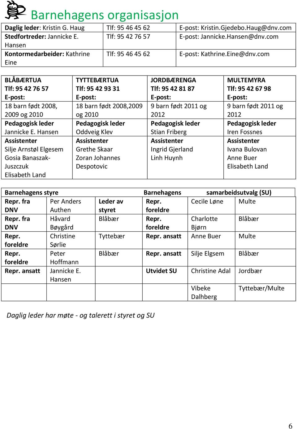 Hansen Assistenter Silje Arnstøl Elgesem Gosia Banaszak- Juszczuk Elisabeth Land TYTTEBÆRTUA Tlf: 95 42 93 31 E-post: 18 barn født 2008,2009 og 2010 Pedagogisk leder Oddveig Klev Assistenter Grethe