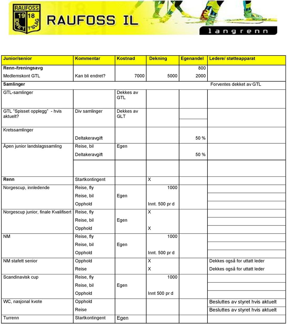 Div samlinger Dekkes av GLT Kretssamlinger Deltakeravgift 50 % Åpen junior landslagssamling Reise, bil Deltakeravgift 50 % Renn Startkontingent X Norgescup, innledende Reise, fly 1000 Reise, bil