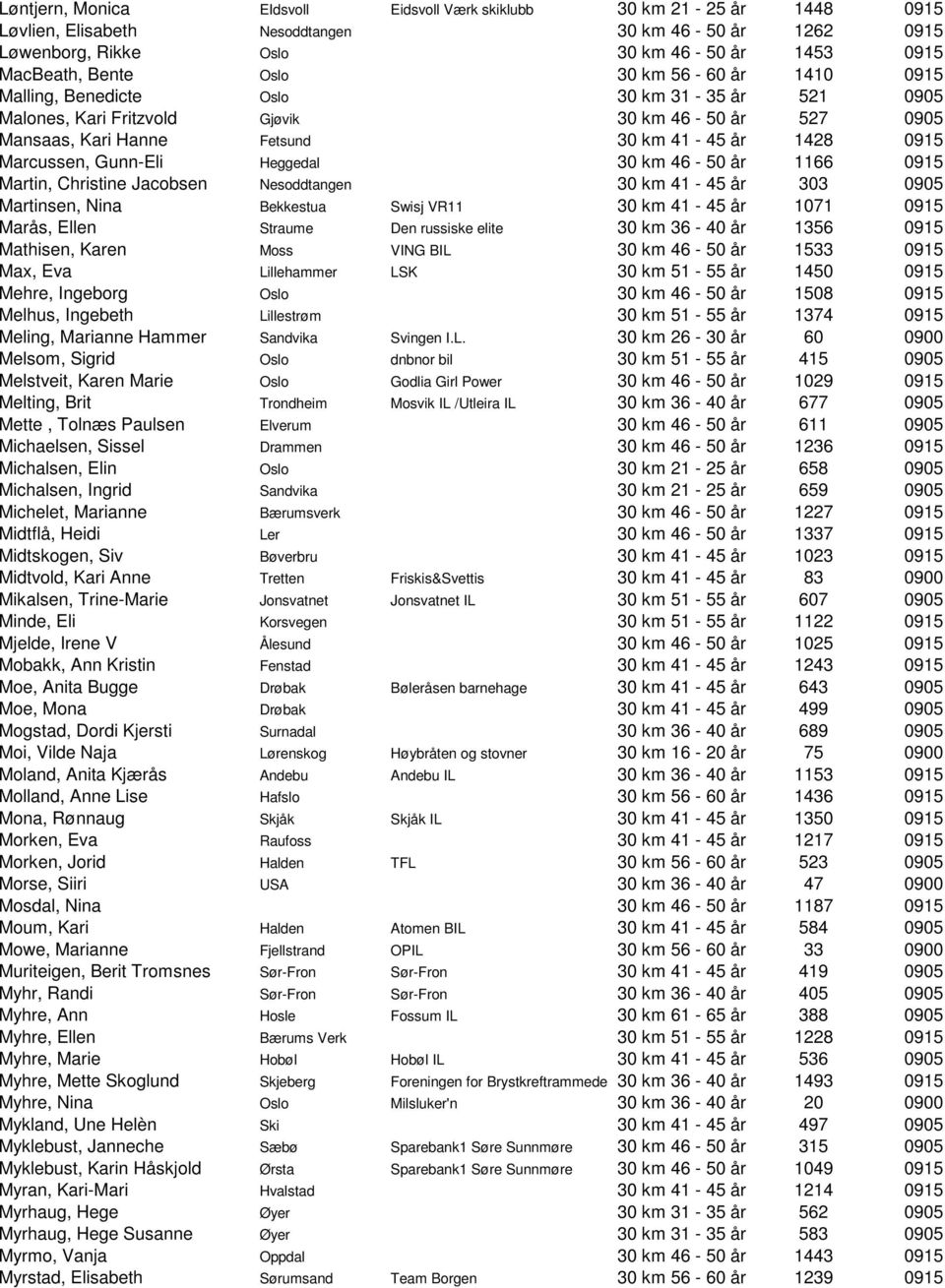 Gunn-Eli Heggedal 30 km 46-50 år 1166 0915 Martin, Christine Jacobsen Nesoddtangen 30 km 41-45 år 303 0905 Martinsen, Nina Bekkestua Swisj VR11 30 km 41-45 år 1071 0915 Marås, Ellen Straume Den