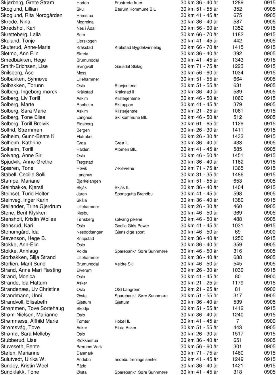 Skuterud, Anne-Marie Kråkstad Kråkstad Bygdekvinnelag 30 km 66-70 år 1415 0915 Sletmo, Ann Elin Skreia 30 km 36-40 år 392 0905 Smedbakken, Hege Brumunddal 30 km 41-45 år 1343 0915 Smith-Erichsen,