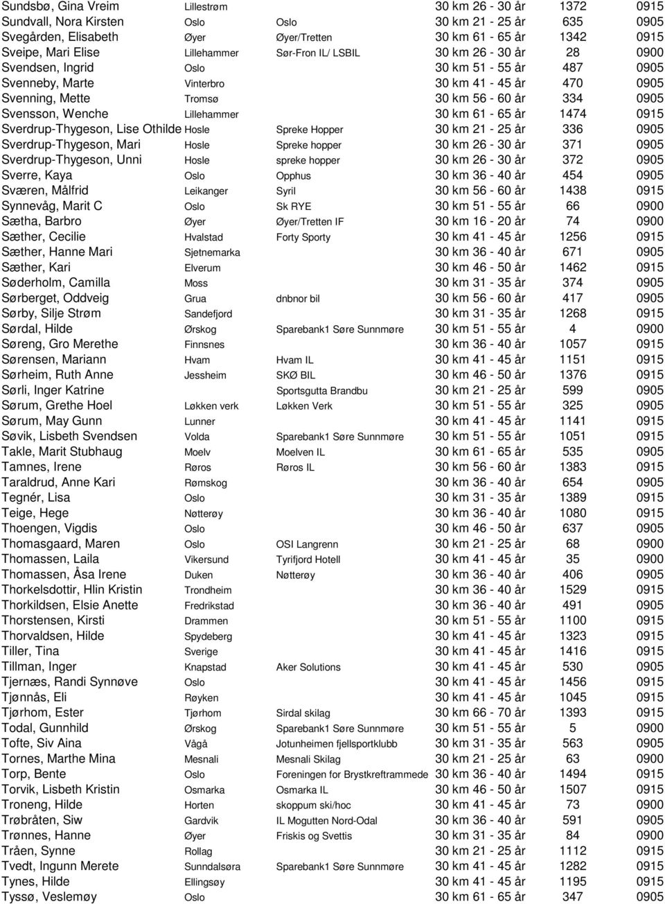 Svensson, Wenche Lillehammer 30 km 61-65 år 1474 0915 Sverdrup-Thygeson, Lise Othilde Hosle Spreke Hopper 30 km 21-25 år 336 0905 Sverdrup-Thygeson, Mari Hosle Spreke hopper 30 km 26-30 år 371 0905