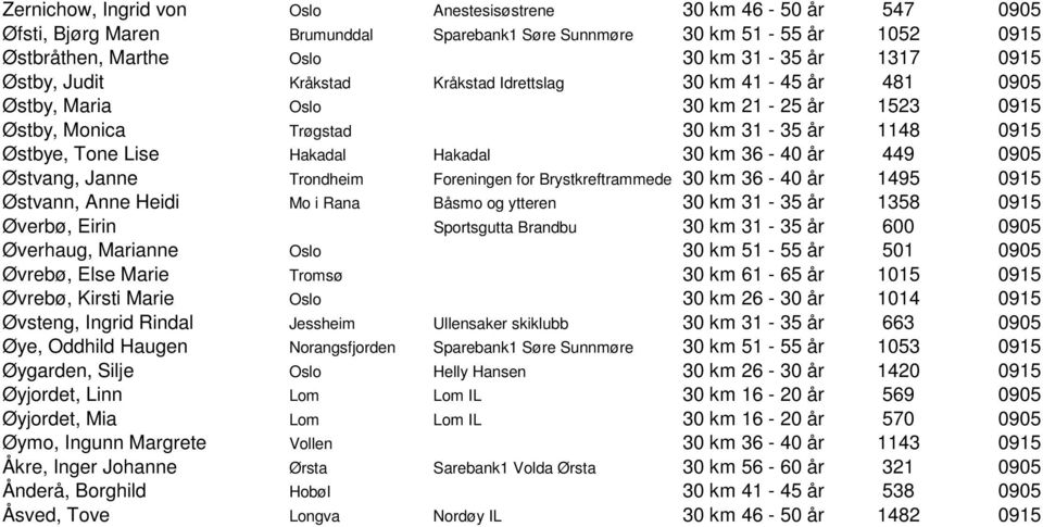 36-40 år 449 0905 Østvang, Janne Trondheim Foreningen for Brystkreftrammede 30 km 36-40 år 1495 0915 Østvann, Anne Heidi Mo i Rana Båsmo og ytteren 30 km 31-35 år 1358 0915 Øverbø, Eirin Sportsgutta