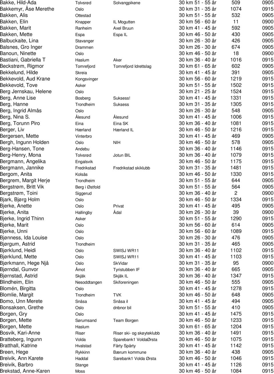 Drammen 30 km 26-30 år 674 0905 Banoun, Ninette Oslo 30 km 46-50 år 18 0900 Bastiani, Gabriella T Haslum Aker 30 km 36-40 år 1016 0915 Beckstrøm, Rigmor Tomrefjord Tomrefjord Idrettslag 30 km 61-65