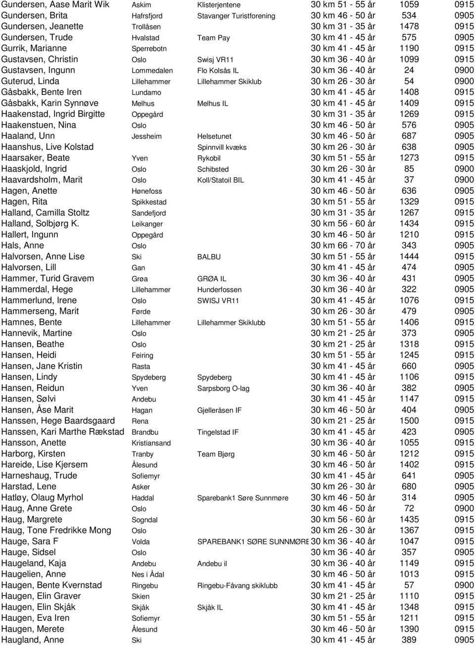 Lommedalen Flo Kolsås IL 30 km 36-40 år 24 0900 Guterud, Linda Lillehammer Lillehammer Skiklub 30 km 26-30 år 54 0900 Gåsbakk, Bente Iren Lundamo 30 km 41-45 år 1408 0915 Gåsbakk, Karin Synnøve