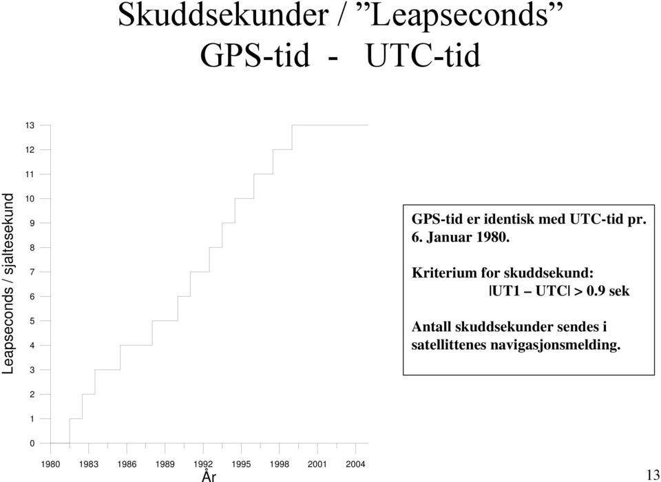 Kriterium for skuddsekund: UT1 UTC > 0.