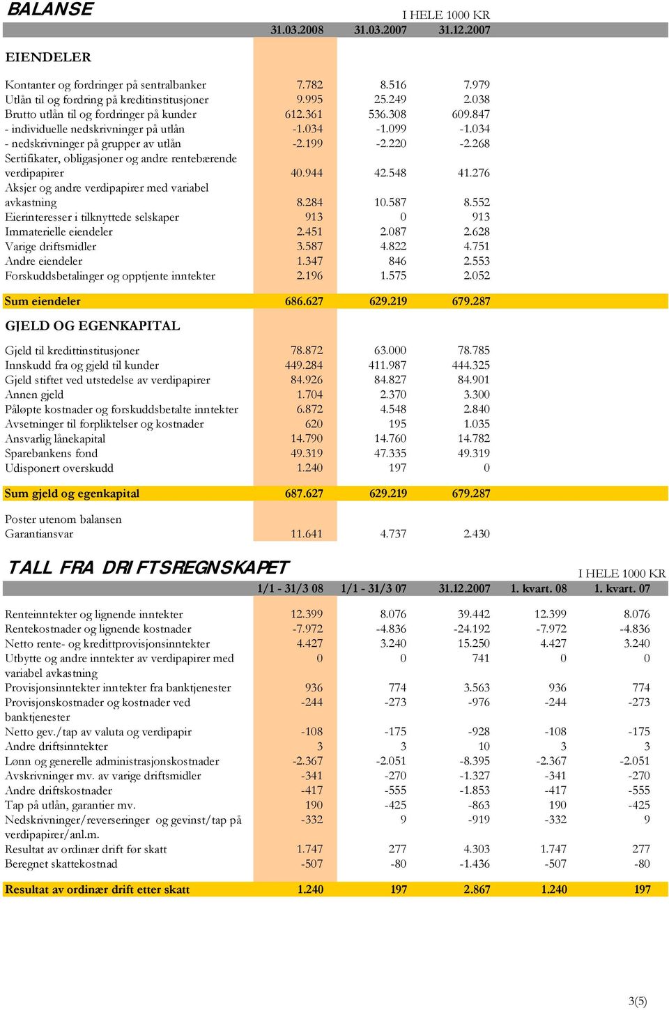 268 Sertifikater, obligasjoner og andre rentebærende verdipapirer 40.944 42.548 41.276 Aksjer og andre verdipapirer med variabel avkastning 8.284 10.587 8.