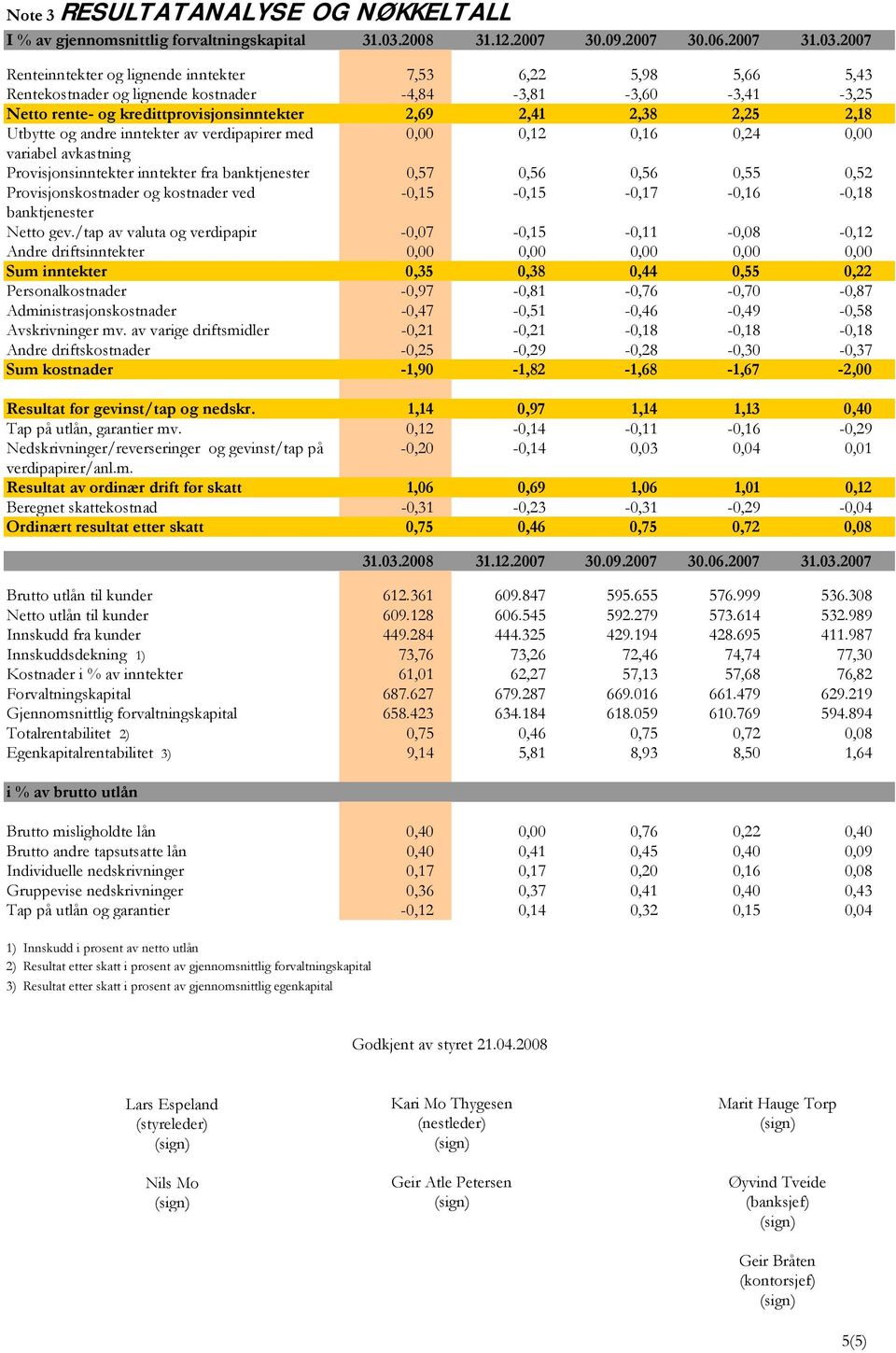 2007 Renteinntekter og lignende inntekter 7,53 6,22 5,98 5,66 5,43 Rentekostnader og lignende kostnader -4,84-3,81-3,60-3,41-3,25 Netto rente- og kredittprovisjonsinntekter 2,69 2,41 2,38 2,25 2,18