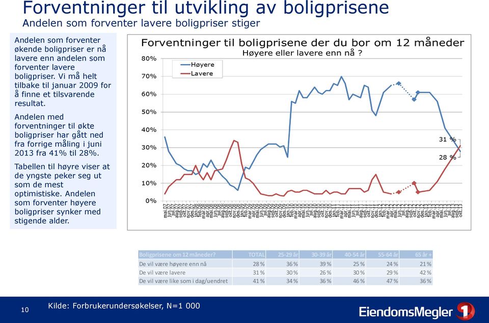 Tabellen til høyre viser at de yngste peker seg ut som de mest optimistiske. Andelen som forventer høyere boligpriser synker med stigende alder. Boligprisene om 12 måneder?