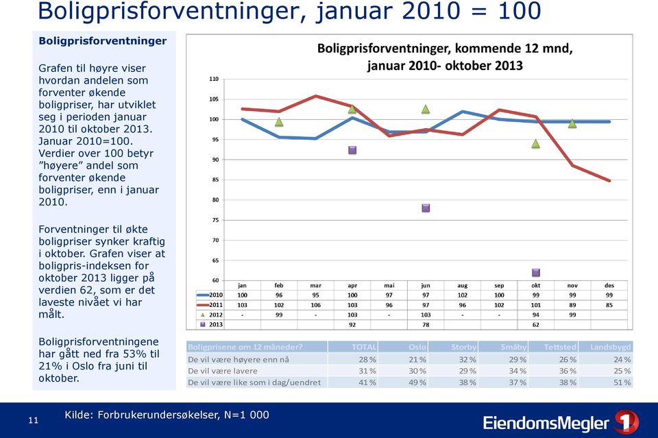 Grafen viser at boligpris-indeksen for oktober 2013 ligger på verdien 62, som er det laveste nivået vi har målt. Boligprisforventningene har gått ned fra 53% til 21% i Oslo fra juni til oktober.