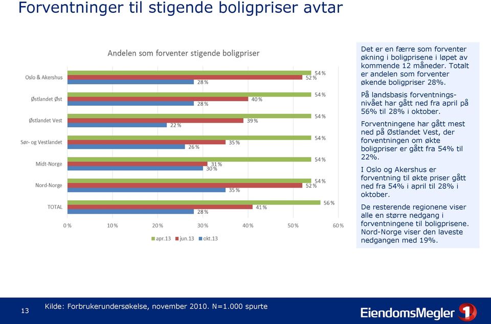 Forventningene har gått mest ned på Østlandet Vest, der forventningen om økte boligpriser er gått fra 54% til 22%.