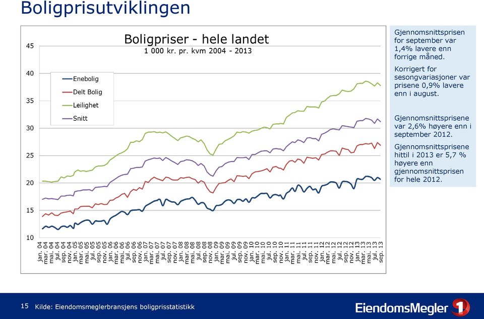 Gjennomsnittsprisene var 2,6% høyere enn i september 2012.