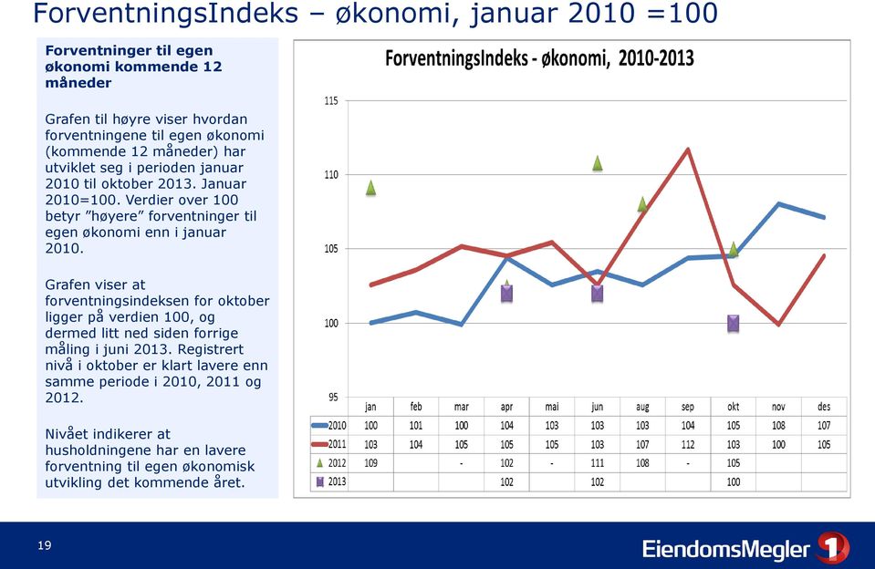 Verdier over 100 betyr høyere forventninger til egen økonomi enn i januar 2010.